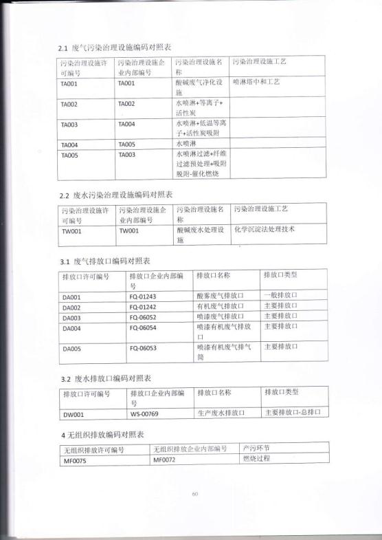 1.5 2018第三分公司国家排污许可证副本jpg_Page63.jpg