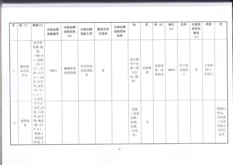 1.5 2018第三分公司国家排污许可证副本jpg_Page51.jpg
