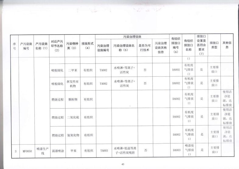 1.5 2018第三分公司国家排污许可证副本jpg_Page48.jpg